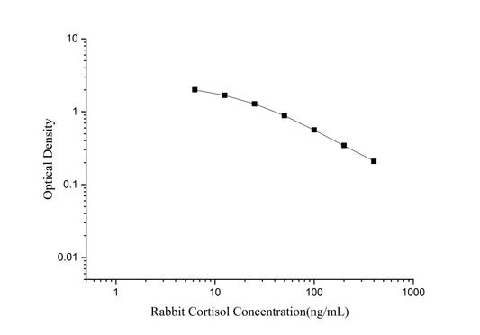 Rabbit Cortisol ELISA, 1.5 hour assay, sensitivity of 2.87 ng/mL, range of 6.25-400 ng/mL.