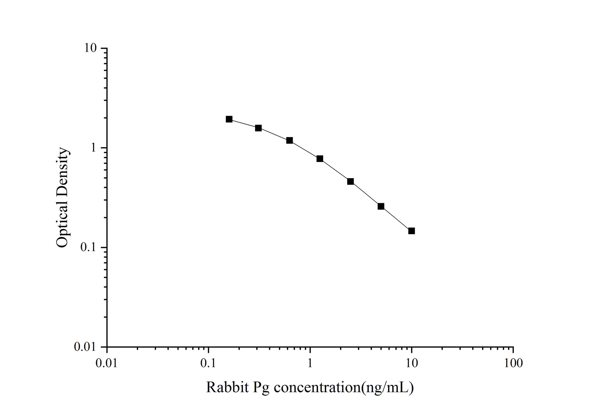 Rabbit Pg ELISA, 1.5 hour assay, sensitivity of 0.05 ng/mL, range of 0.16-10 ng/mL.