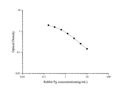 Rabbit Pg ELISA, 1.5 hour assay, sensitivity of 0.05 ng/mL, range of 0.16-10 ng/mL.