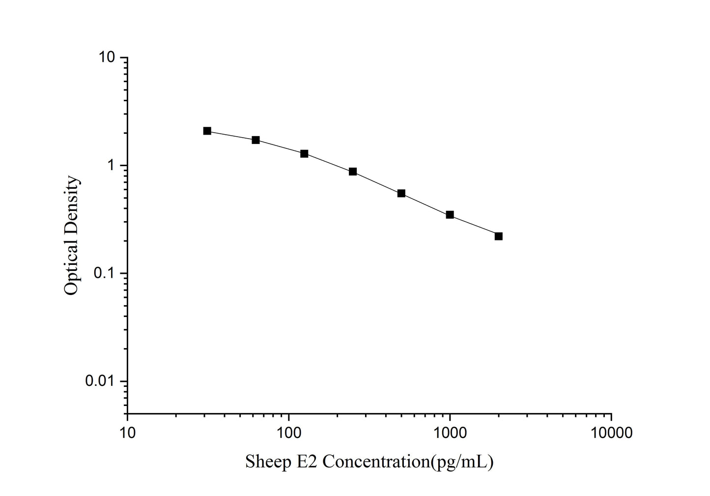 Sheep E2 ELISA, 1.5 hour assay, sensitivity of 12.74 pg/mL, range of 31.25-2000 pg/mL.