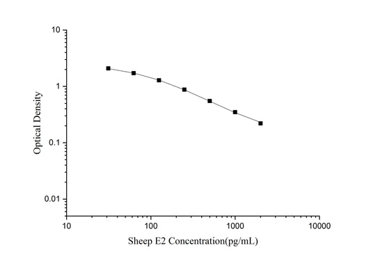 Sheep E2 ELISA, 1.5 hour assay, sensitivity of 12.74 pg/mL, range of 31.25-2000 pg/mL.