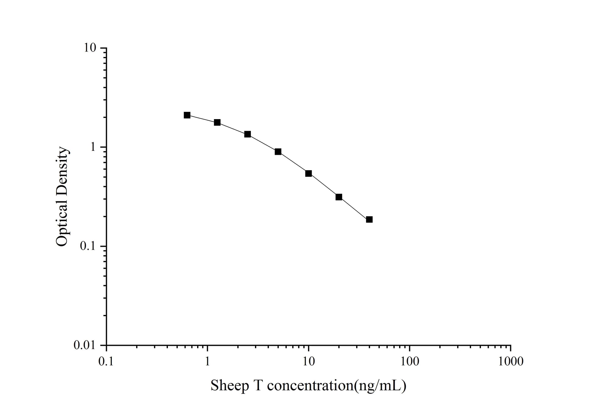Sheep T (Testosterone) ELISA Kit
