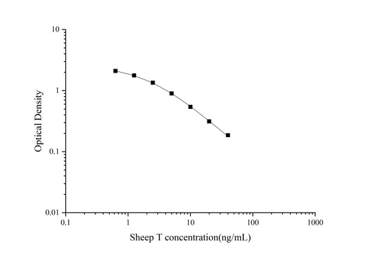 Sheep T (Testosterone) ELISA Kit