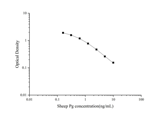 Sheep Pg ELISA, 1.5 hour assay, sensitivity of 0.06 ng/mL, range of 0.16-10 ng/mL, 1 known citation.