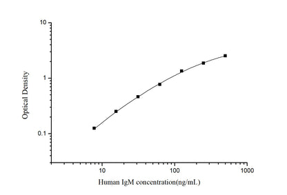 Human IgM ELISA, 2.5 hour assay, sensitivity of 1.02 ng/mL, range of 7.8-500 ng/mL.