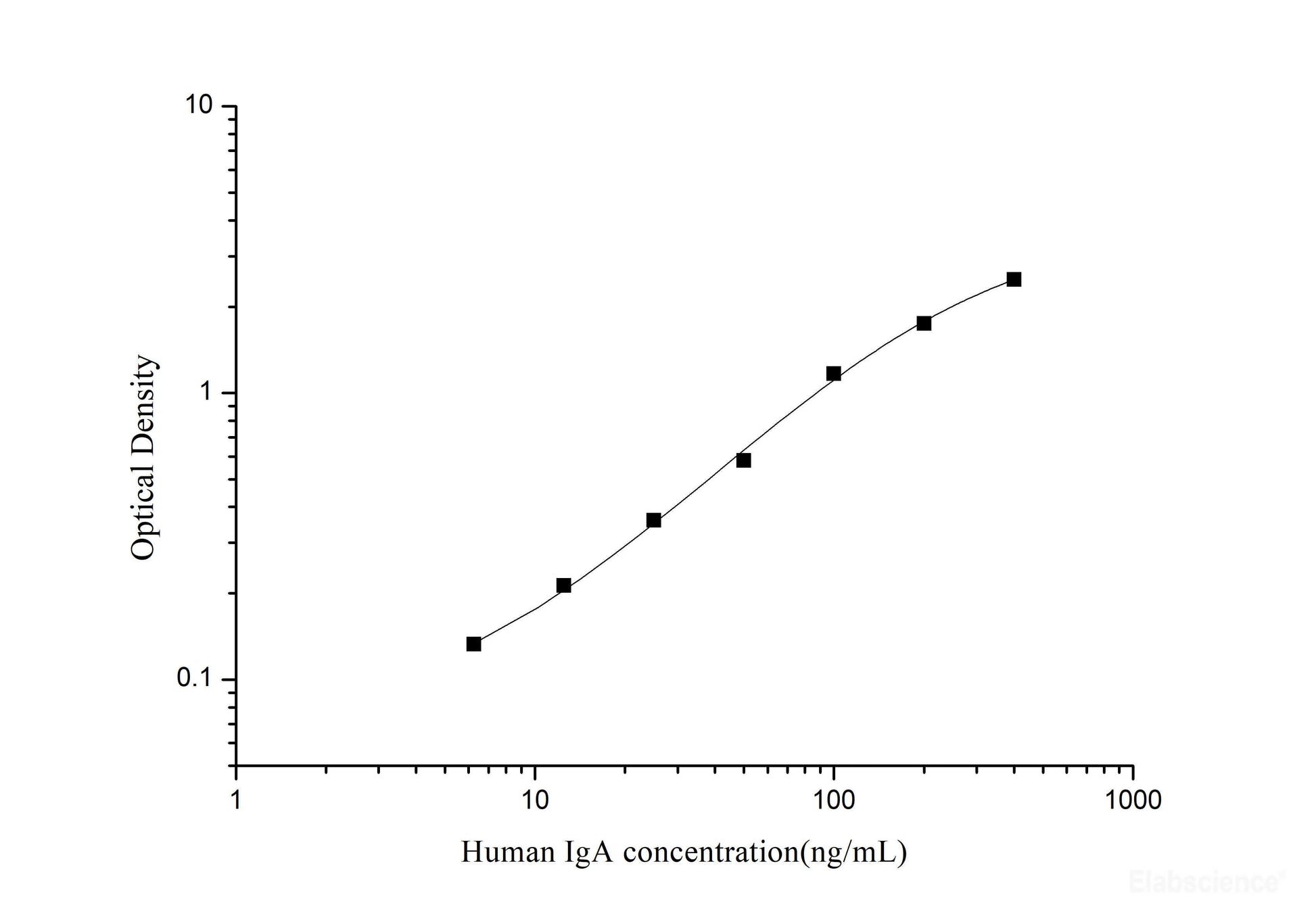 Human IgA ELISA, 2.5 hour assay, sensitivity of 1.19 ng/mL, range of 6.25-400 ng/mL.