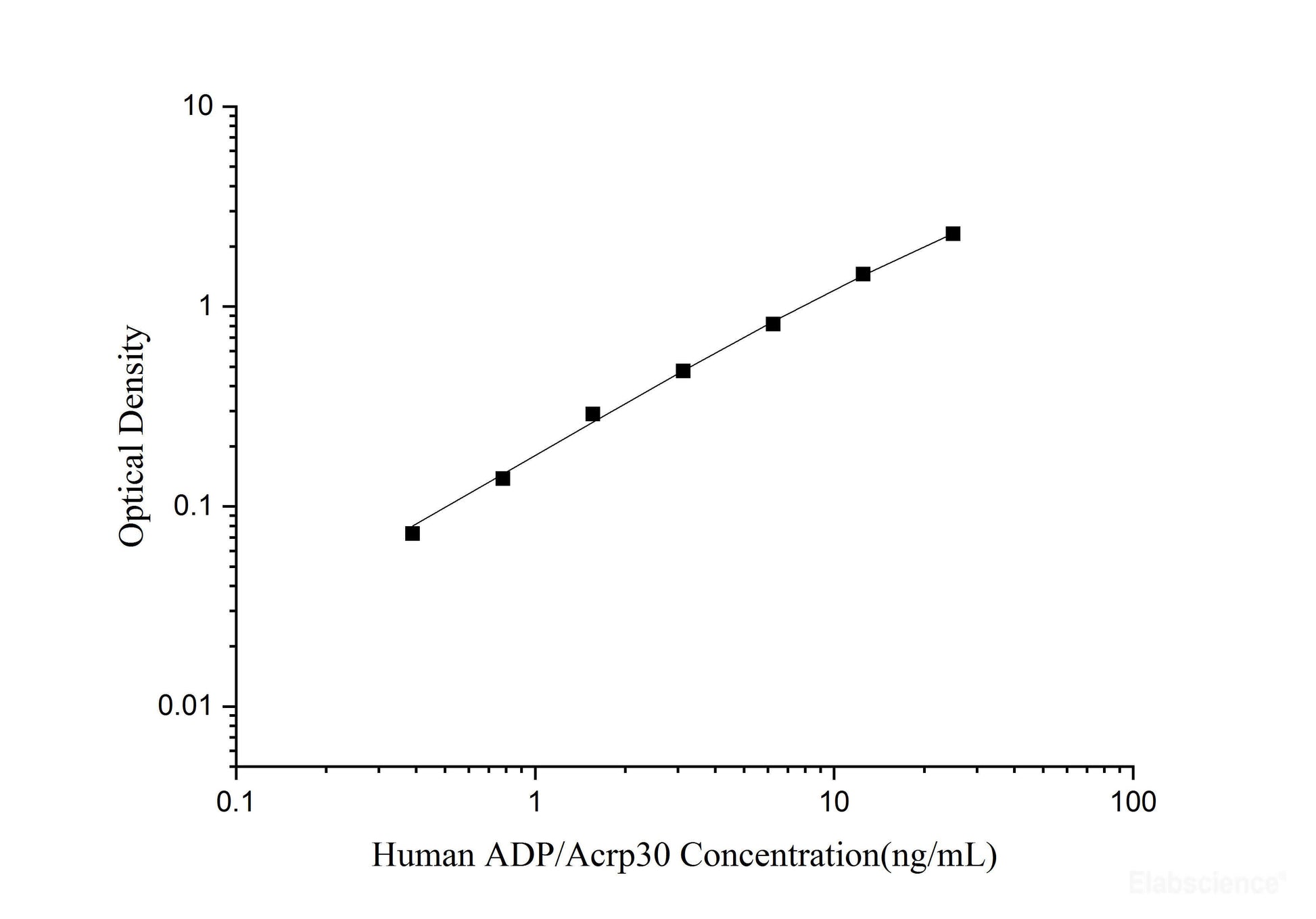 Human Adiponectin ELISA, 2.5 hour assay, sensitivity of 0.18 ng/mL, range of 0.39-25 ng/mL.
