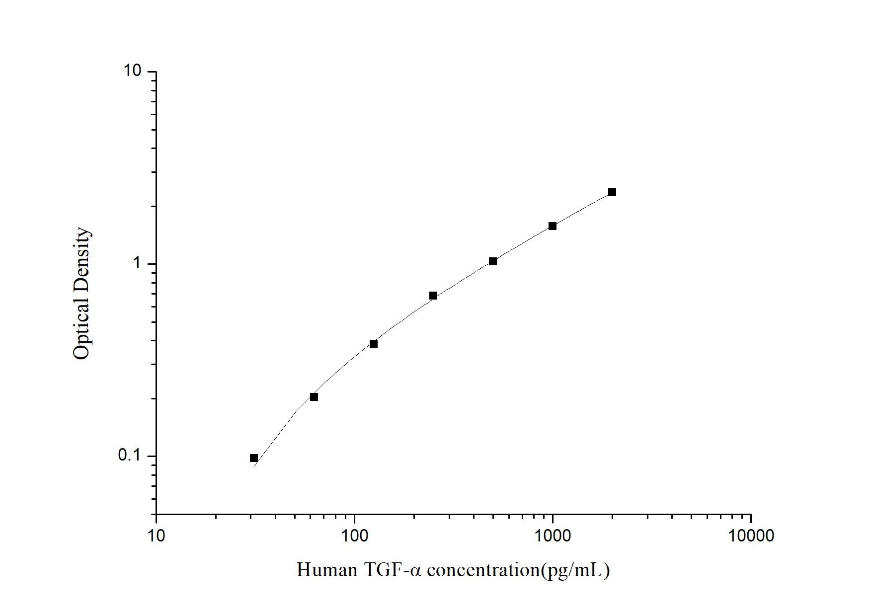 Human TGF-Alpha ELISA, 2.5 hour assay, sensitivity of 7.54 pg/mL, range of 31.25-2000 pg/mL.