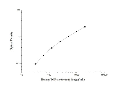 Human TGF-Alpha ELISA, 2.5 hour assay, sensitivity of 7.54 pg/mL, range of 31.25-2000 pg/mL.