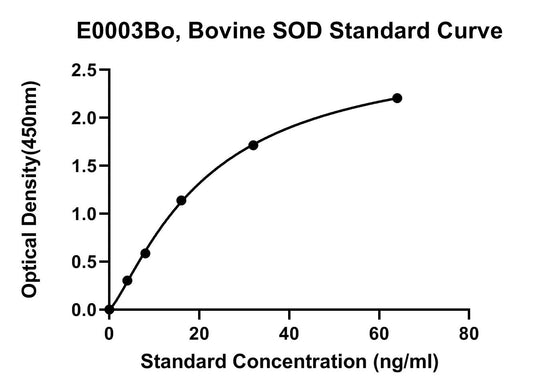 Bovine (SOD) Super Oxidase Dimutase ELISA Kit