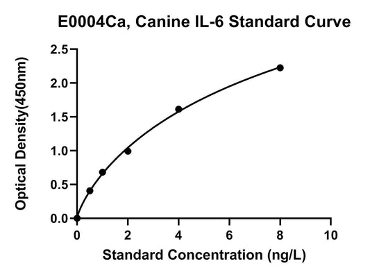 Canine (IL-6) Interleukin 6 ELISA Kit