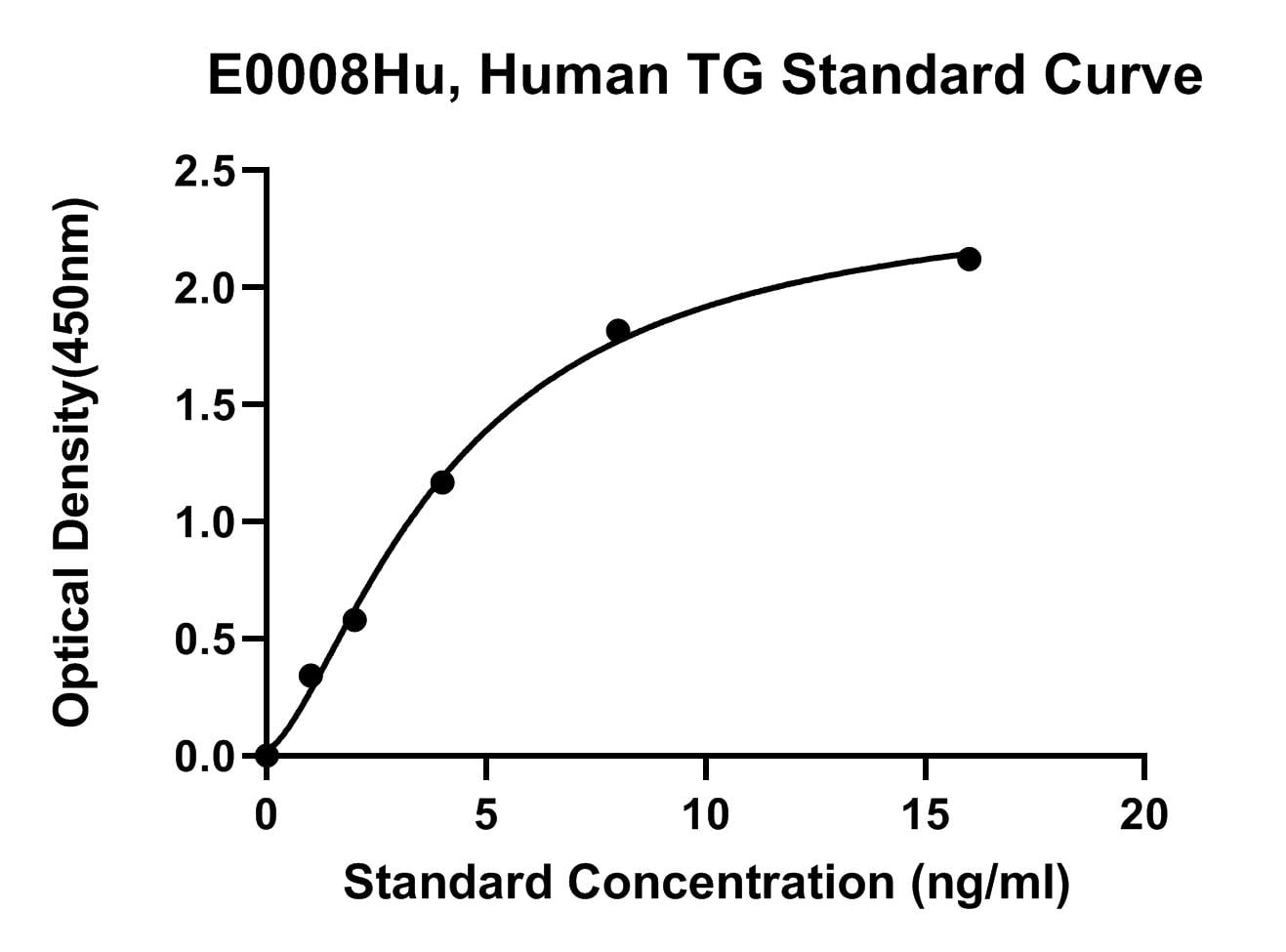 Human (TG) Thyroglobulin ELISA Kit