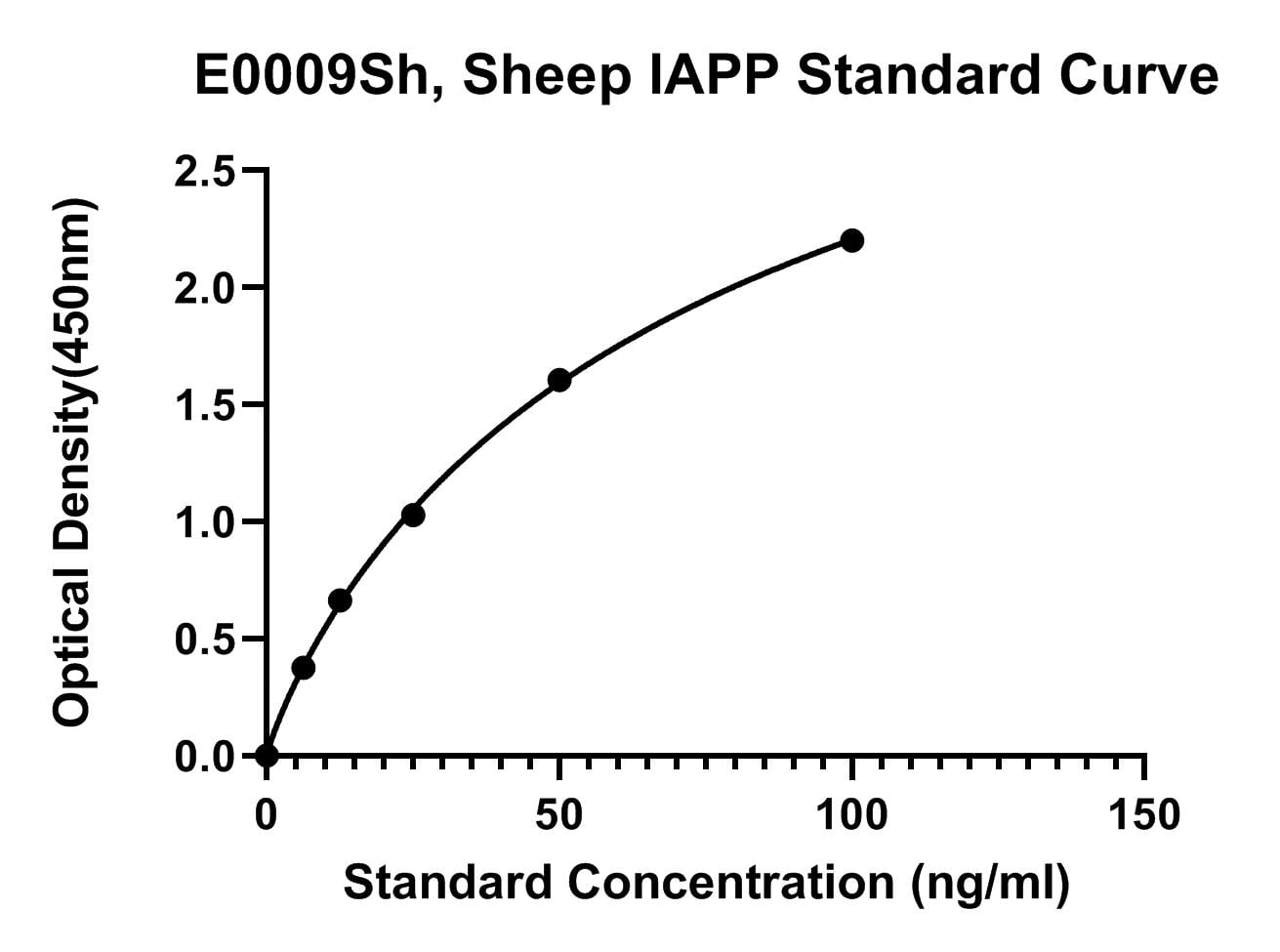 Sheep (IAPP) Islet Amyloid Polypeptide ELISA Kit