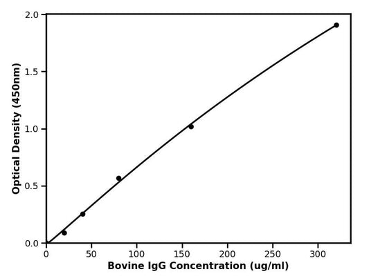 Bovine (IgG) Immunoglobulin G ELISA Kit