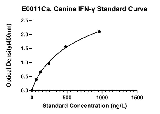 Canine (IFN-G) Interferon Gamma ELISA Kit