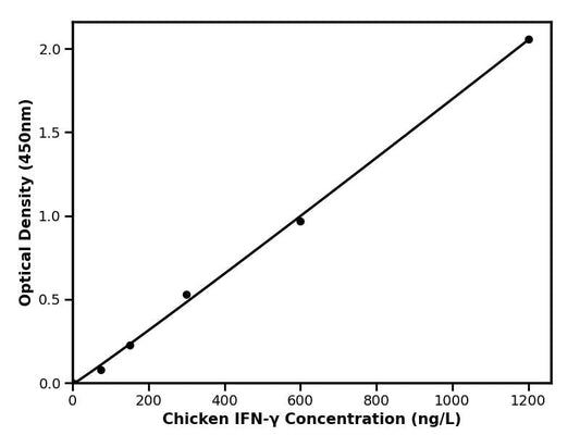 Chicken (IFN-γ) Interferon γ ELISA Kit