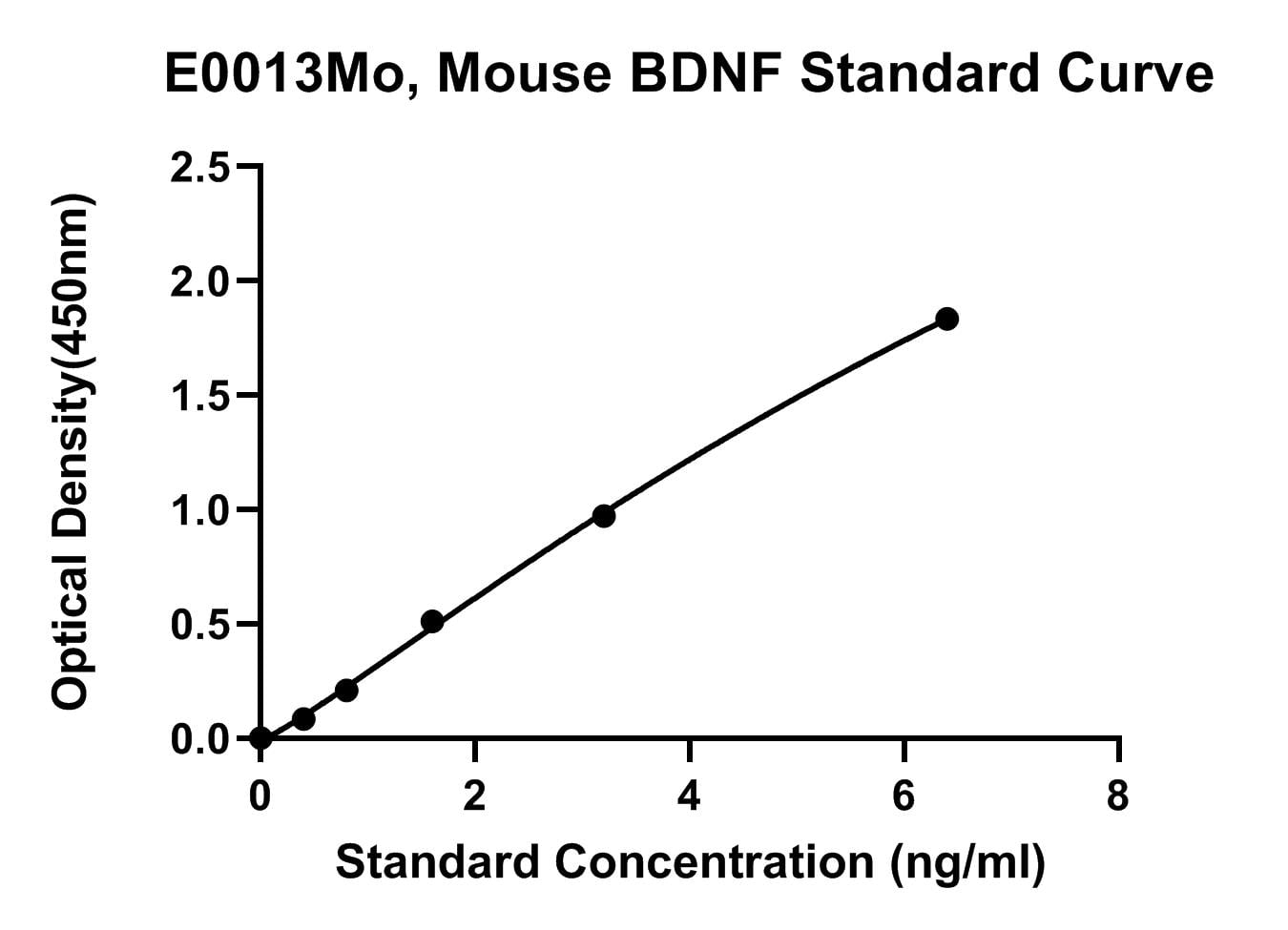 Mouse (BDNF) Brain Derived Neurotrophic Facor ELISA Kit