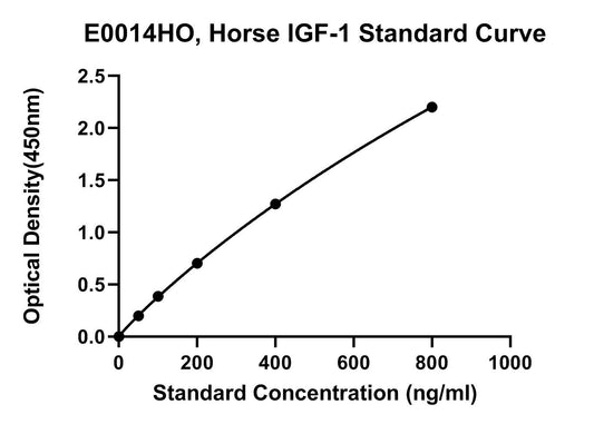 Equine (IGF-1) Insulin-like Growth Factors 1 ELISA Kit