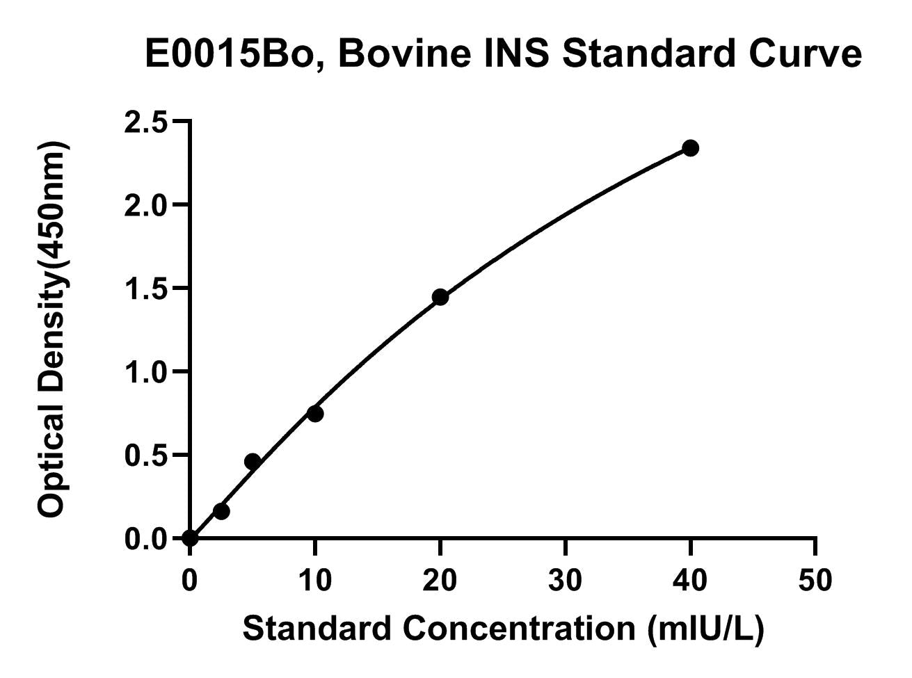 Bovine (INS) Insulin ELISA Kit