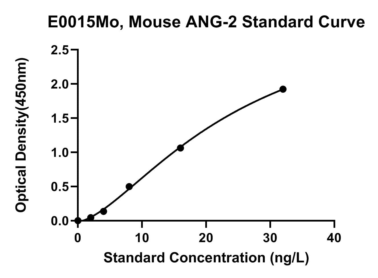 Mouse (ANG-2) Angiotensin 2 ELISA Kit