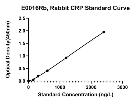 Rabbit (CRP) C-Reactive Protein ELISA Kit