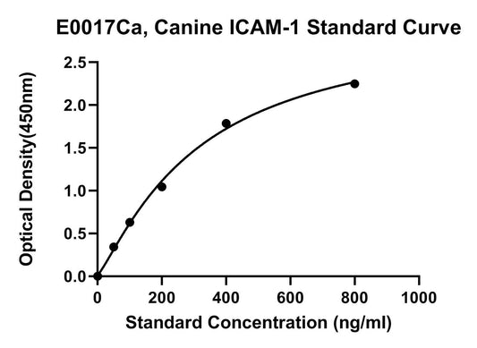 Canine (ICAM-1) Intercellular Adhesion Molecule 1 ELISA Kit
