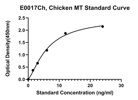 Chicken (MT) Metallothionein ELISA Kit