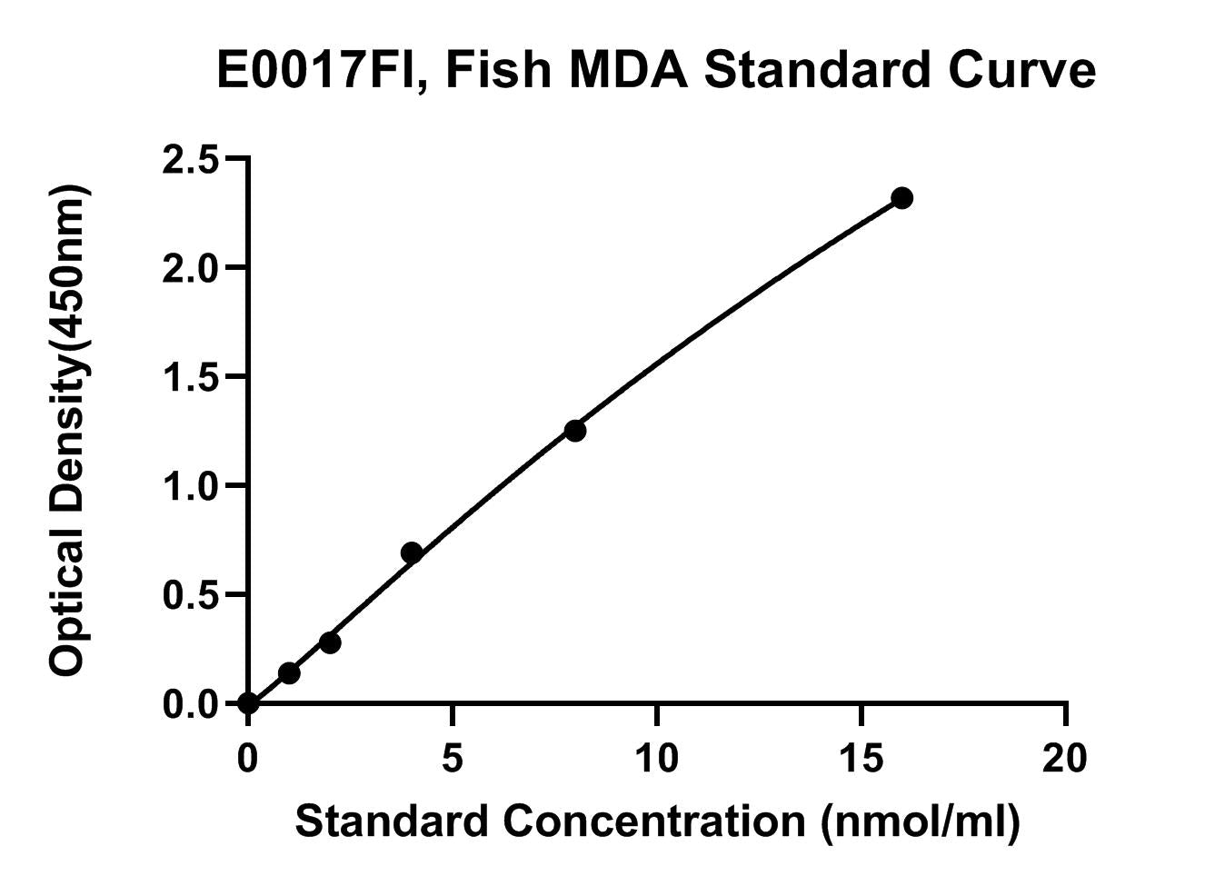 Fish (MDA) Malondialdehyde ELISA Kit
