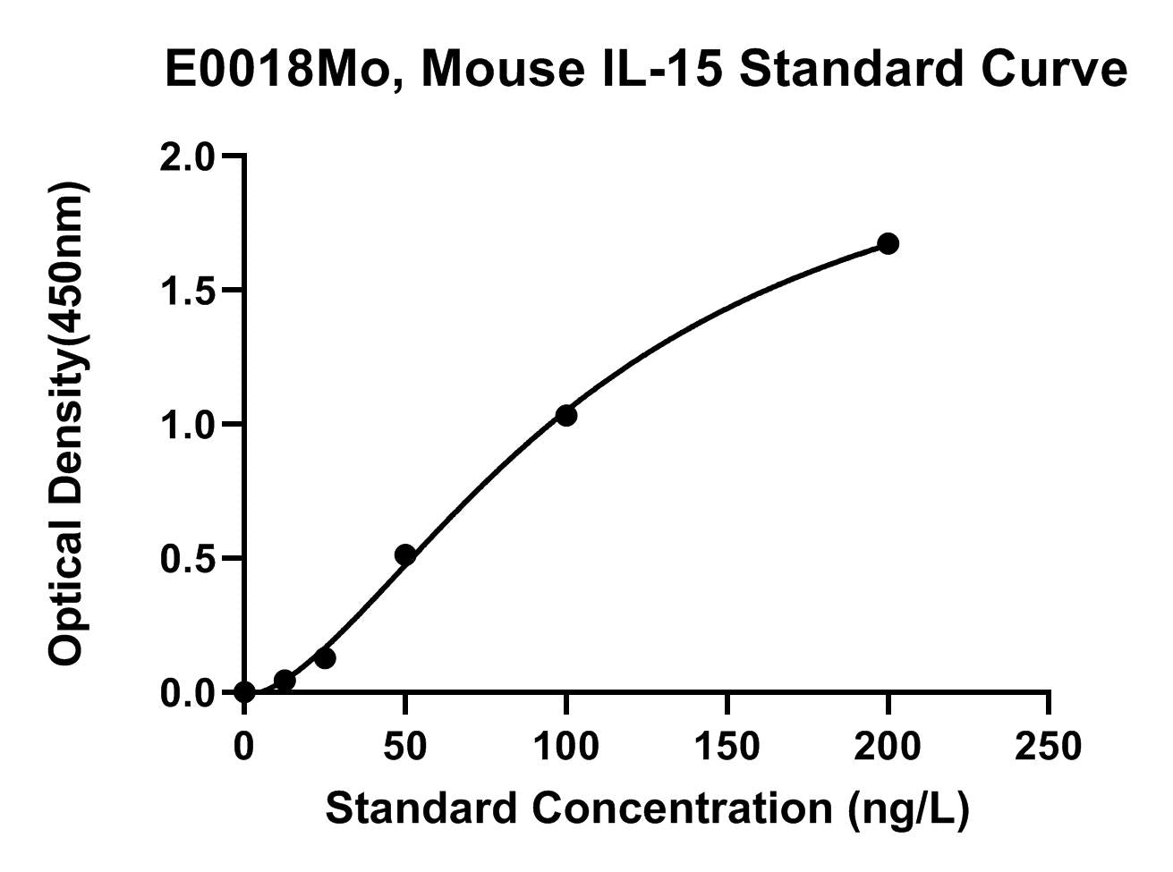 Mouse (IL-15) Interleukin 15 ELISA Kit