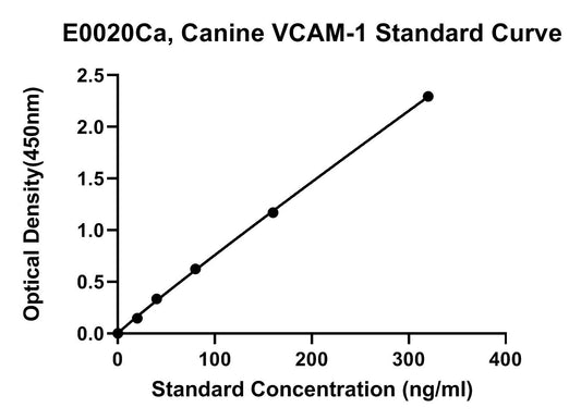 Canine (VCAM-1) Vascular Cell Adhesion Molecule 1 ELISA Kit