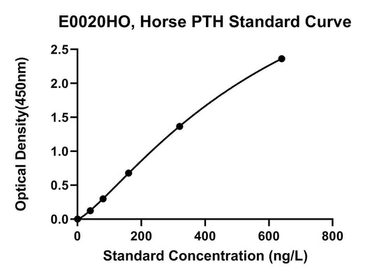 Equine (PTH) Parathyroid Hormone ELISA Kit