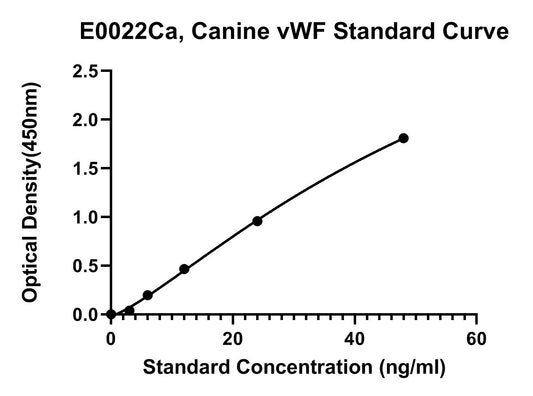 Canine (VWF) Von Willebrand Factor ELISA Kit