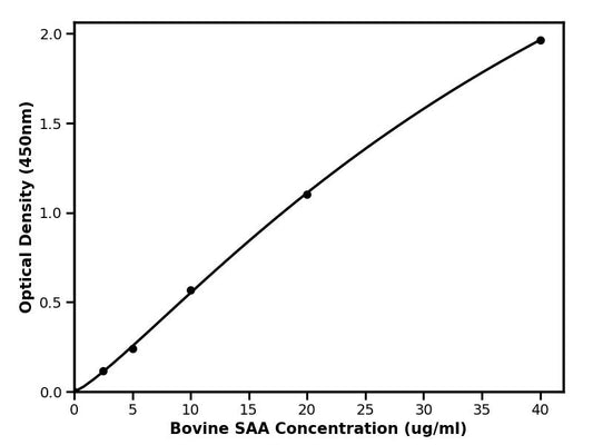 Bovine (SAA) Serum amyloid A ELISA Kit