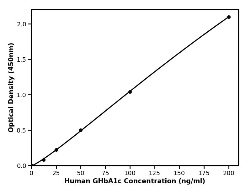 Human (GHbA1c) Glycated hemoglobin A1c ELISA Kit