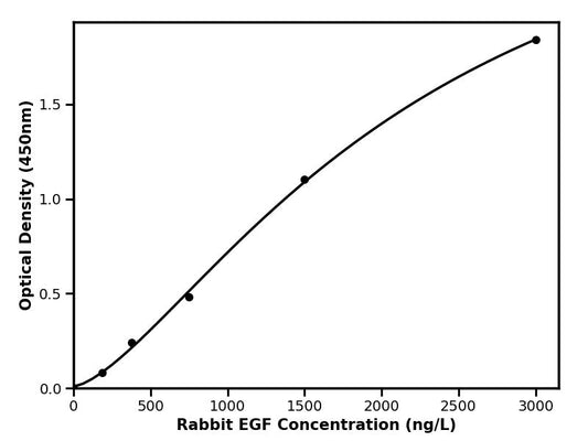 Rabbit (EGF) Epidermal Growth Factor ELISA Kit