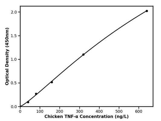 Chicken (TNFA) Tumor Necrosis Factor Alpha ELISA Kit