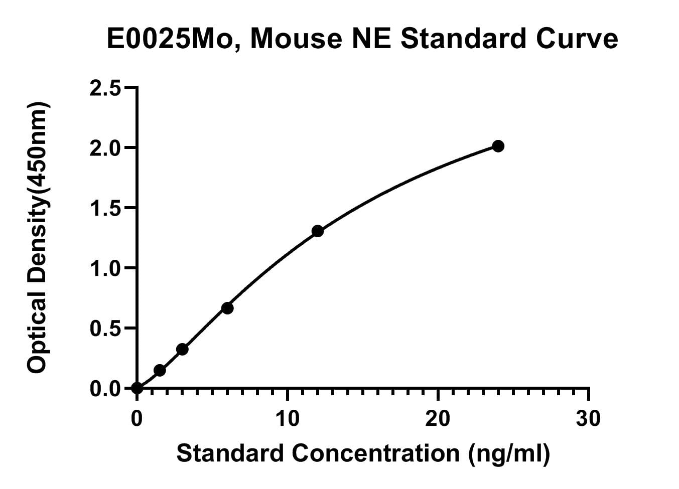 Mouse (NE) Neutrophil Elastase ELISA Kit