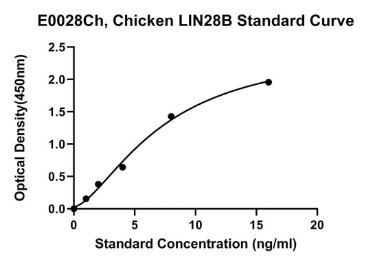 Chicken (LIN28B) Protein Lin-28 Homolog B ELISA Kit