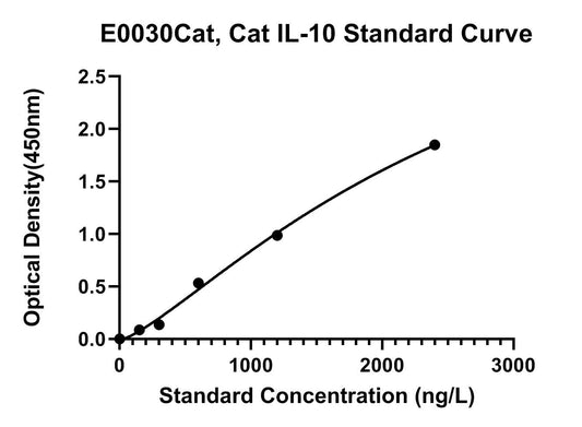 Feline (IL-10) Interleukin 10 ELISA Kit