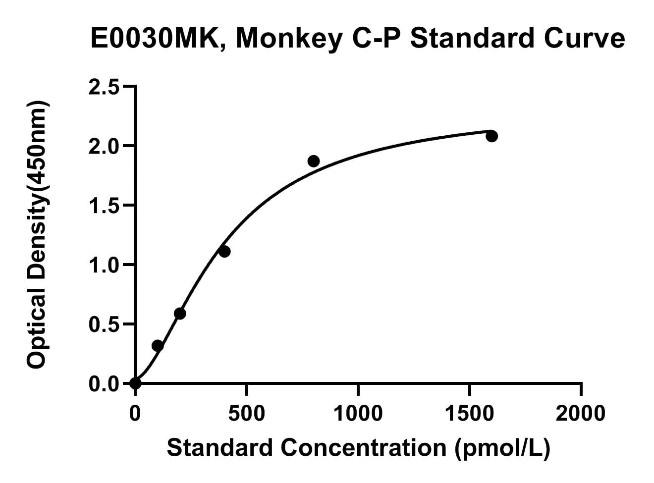 Monkey (C-P) C-Peptide ELISA Kit