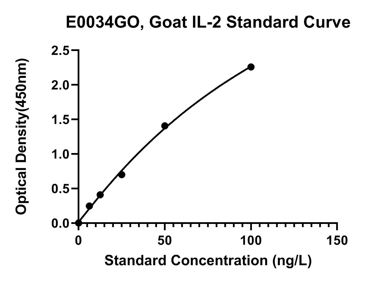 Goat (IL-2) Interleukin 2 ELISA Kit