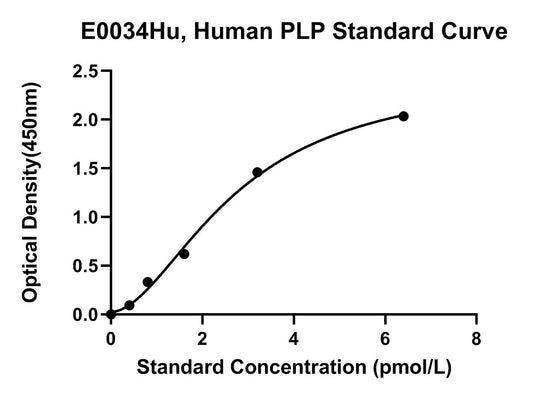 Human (PLP) Parathyroid Hormone-like Protein ELISA Kit