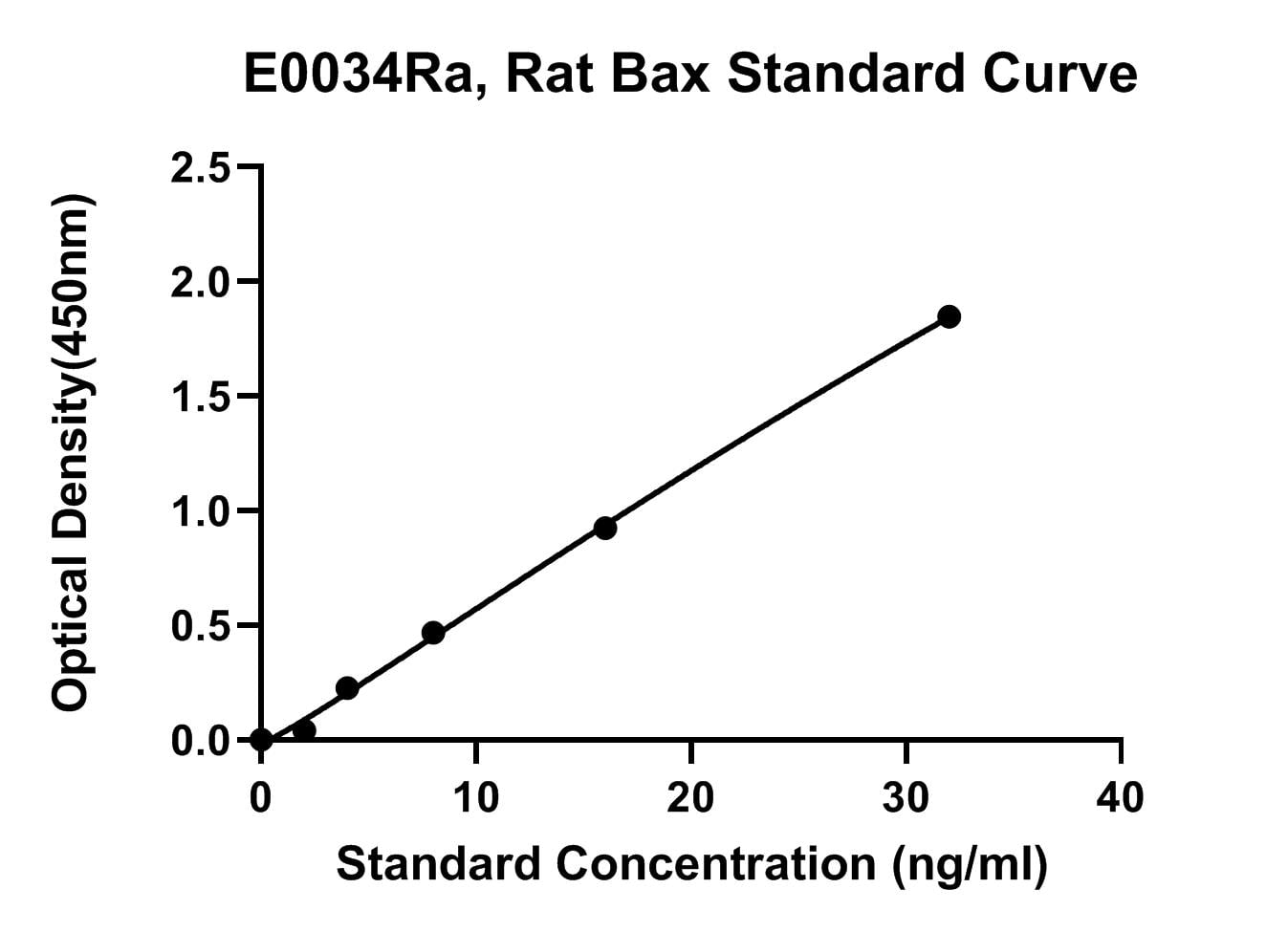 Rat (BAX) Apoptosis regulator BAX ELISA Kit