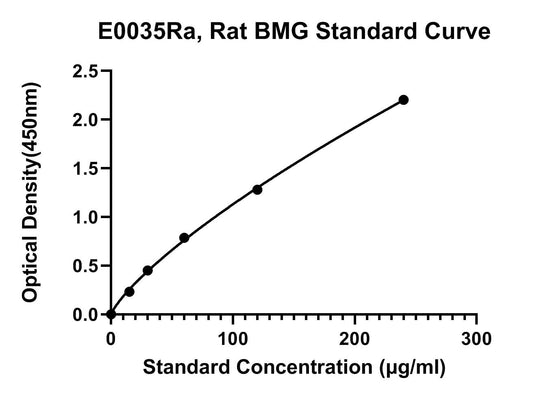 Rat (BMG/Beta2-MG) Beta2-Microglobulin ELISA Kit