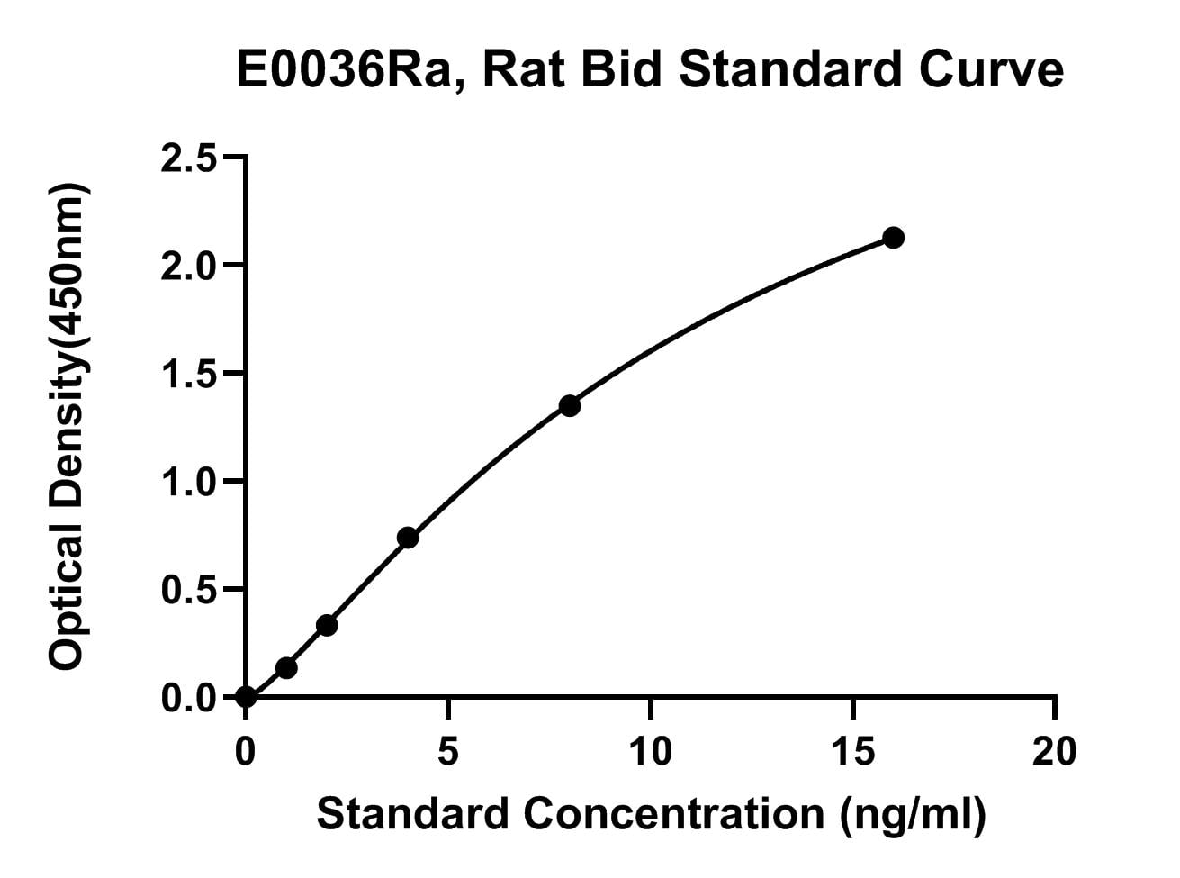 Rat (BID) Bh3 Interacting Domain Death Agonist ELISA Kit