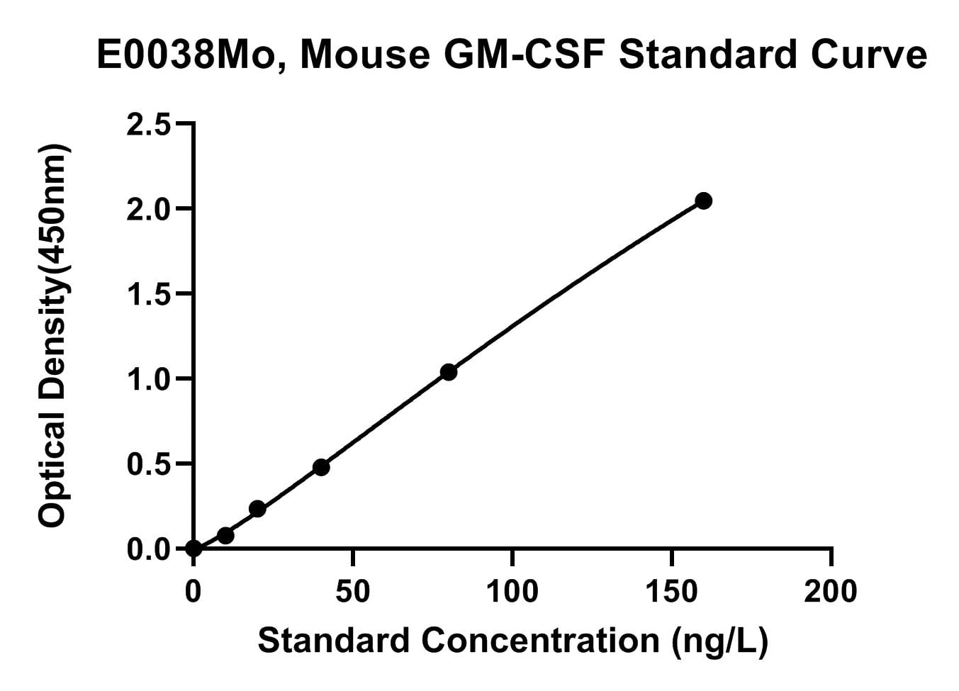 Mouse (GM-CSF) Granulocyte-macrophage Colony Stimulating Factor ELISA Kit