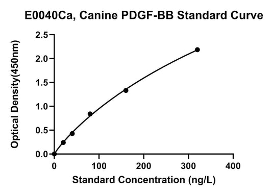Canine (PDGF-BB) Patelet-derived Growth Factor-Bb ELISA Kit