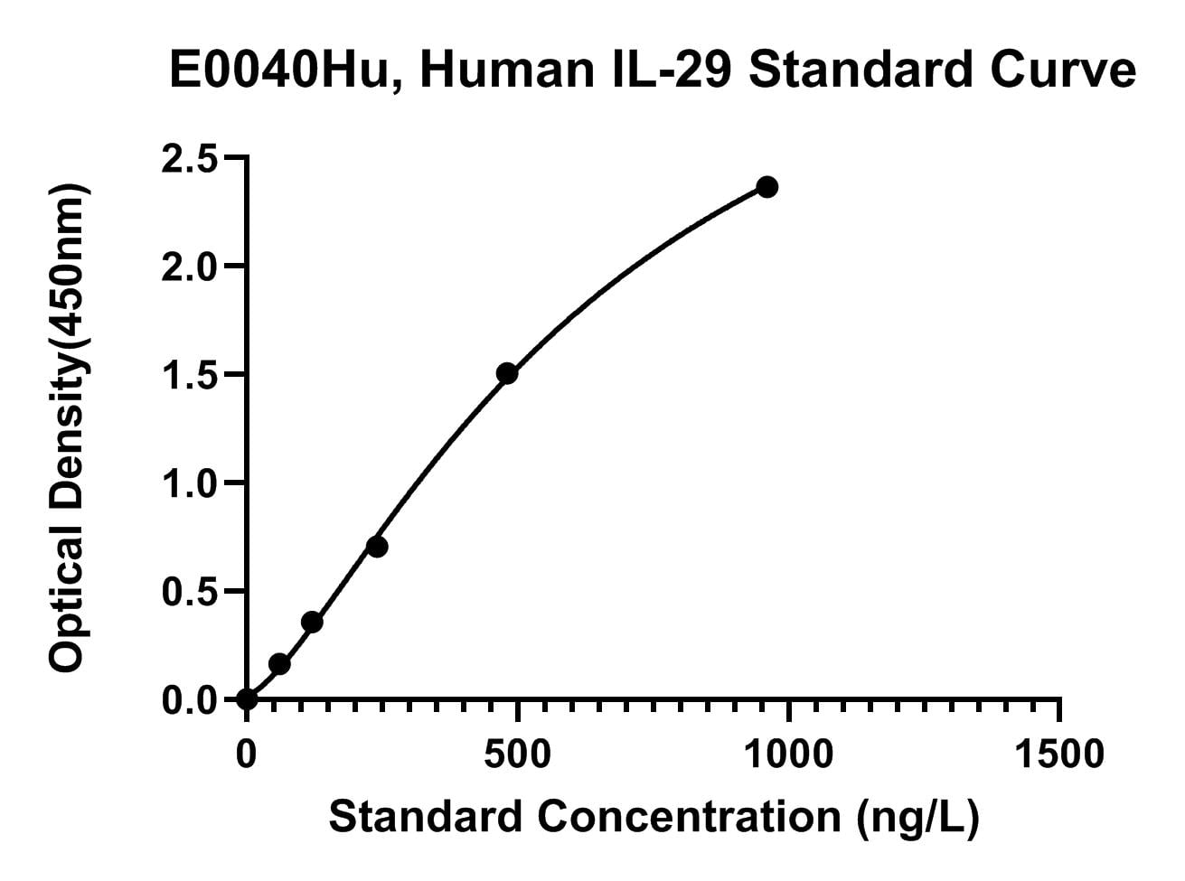 Human (IL-29) Interleukin 29 ELISA Kit