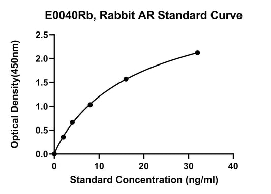 Rabbit (AR) Androgen Receptor ELISA Kit