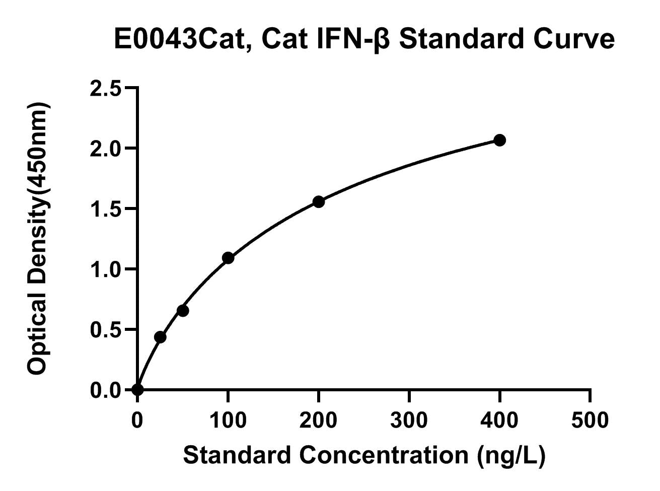 Feline (IFN-beta) Interferon Beta ELISA Kit